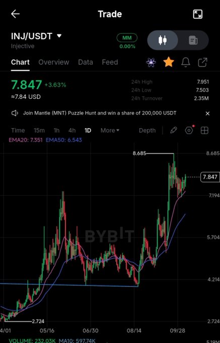 A Bybit trading chart showing INJ/USDT (Injective) priced at 7.847 USD, up 3.63%, with a 24h high of 7.951 and low of 7.503.