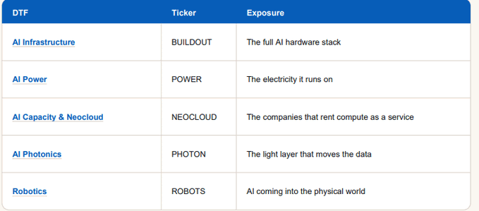 The image displays a table of five Decentralized Token Folios (DTFs) with their tickers and exposures: BUILDOUT (AI Infrastructure), POWER (AI Power), NEOCLOUD (AI Capacity & Neocloud), PHOTON (AI Photonics), and ROBOTS (Robotics). The caption highlights that tokenized stocks can now be easily traded onchain outside traditional market hours, with platforms like Ondo Global Markets surpassing $18B in cumulative volume.