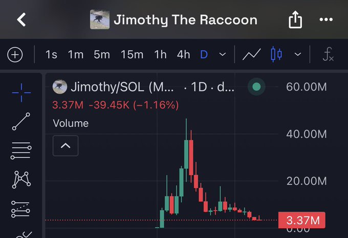 A TradingView chart for "Jimothy/SOL" shows a dramatic price spike that peaked above 40M before crashing down to 3.37M, down 39.45K (-1.16%) on the daily timeframe — illustrating the post's concern about whether the meme coin's collapse will reverse.
