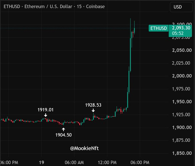 A 15-minute Coinbase chart shows ETHUSD surging from around $1,900 (low of $1,904.50) to a current price of $2,093.30, illustrating Ethereum's sharp 10% rally mentioned in the post as it breaks toward the $2,100 level.