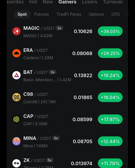 Crypto exchange screenshot showing the 'Gainers' tab with tokens MAGIC (+39.03%), ERA (+29.25%), BAT (+19.24%), C98 (+18.04%), CAP (+17.97%), MINA (+12.44%), and ZK (+11.79%) all in green.