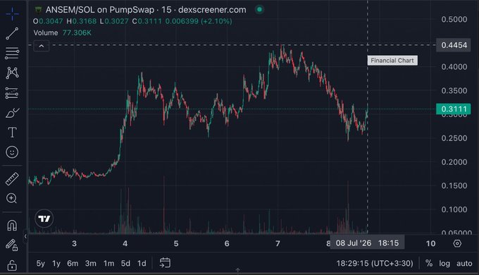A 15-minute candlestick chart for $ANSEM/SOL on PumpSwap shows the token rallying sharply from ~0.15 to a peak of ~0.4454 before pulling back to 0.3111 (+2.10%), illustrating the "clean entry" the poster references after the recent dip from highs.