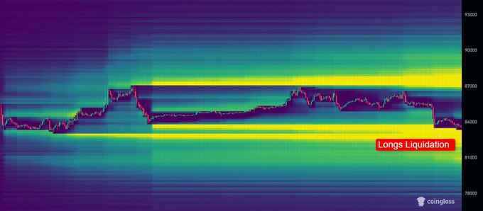A Coinglass heatmap of Bitcoin's liquidation levels shows a dense cluster of long positions stacked between roughly $82,000 and $86,000, highlighted by a "Longs Liquidation" label, visually reinforcing the post's thesis that BTC is poised for a final long flush toward $82K before a potential rally toward $95,000–$100,000.