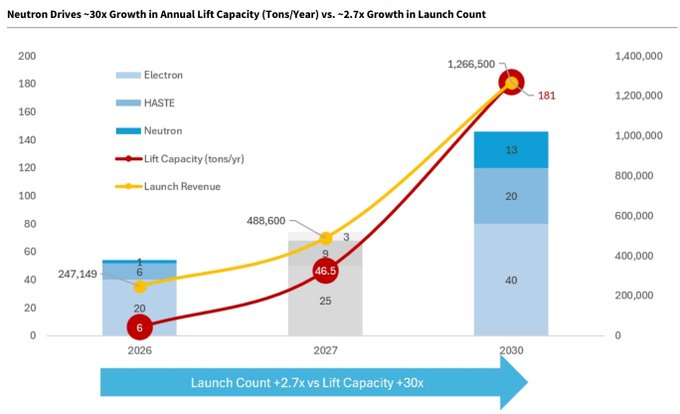 The image is a bar and line chart titled "Neutron Drives ~30x Growth in Annual Lift Capacity (Tons/Year) vs. ~2.7x Growth in Launch Count," showing Rocket Lab's ($RKLB) projected growth from 2026 to 2030. It displays launch counts for Electron, HASTE, and Neutron rockets rising from 26 to 73 launches, while lift capacity jumps from 6 to 181 tons/year and launch revenue climbs from $247,149 to $1,266,500—illustrating why $RKLB's revenue and capacity will scale far faster than its launch cadence, driven by the larger Neutron vehicle.