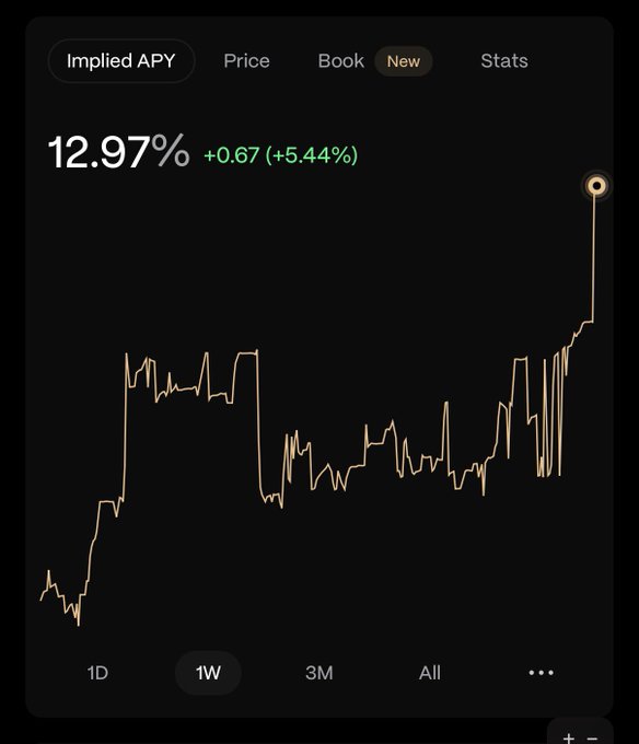 A 1W implied APY chart showing 12.97% (+0.67, +5.44%) on a dark interface with navigation tabs (Implied APY, Price, Book, Stats), visually confirming the poster's bullish callout that "YT-ONyc is back babyyyy" with a sharply rising yield trend.
