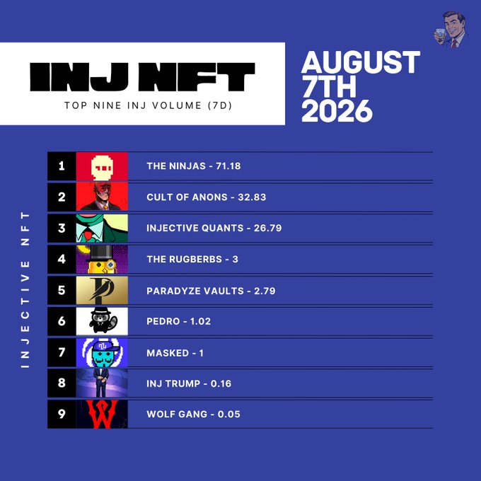 A graphic titled 'INJ NFT TOP NINE INJ VOLUME (7D) AUGUST 7TH 2026', listing nine NFT collections with 'THE NINJAS' at #1 with 71.18 volume.