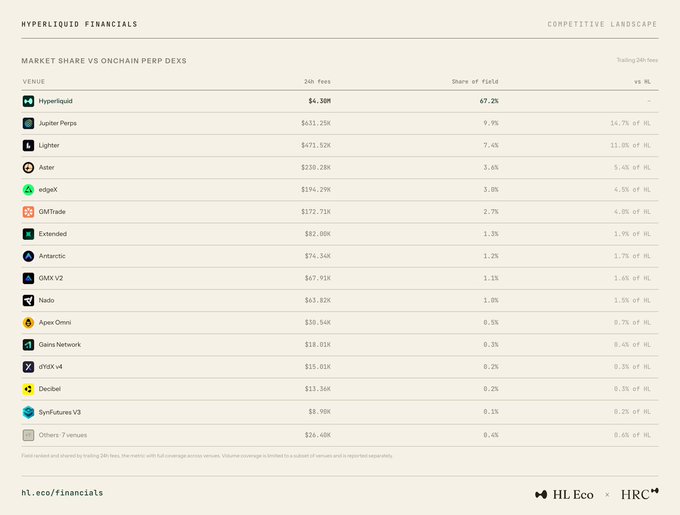 This image displays a "Market Share vs Onchain Perp DEXs" table from Hyperliquid Financials, ranking 14 venues by 24h fees and yield share, with Hyperliquid dominating at 67.2% ($4.38M in fees) followed by Jupiter Perps (9.9%) and Lighter (7.4%). The table contrasts with the post about RWA perp volume growth, as it focuses specifically on the broader perpetual DEX competitive landscape rather than RWA-specific metrics, showing Hyperliquid's leading position in overall onchain perps trading fees and volume share.