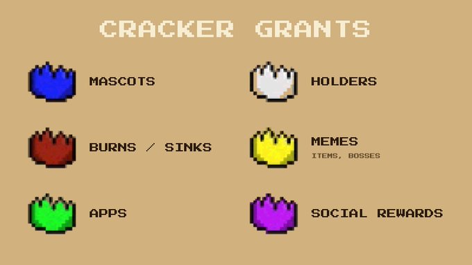 A pixelated graphic titled "CRACKER GRANTS" displays six colored flame icons, each paired with a grant category: blue "MASCOTS," white "HOLDERS," red "BURNS / SINKS," yellow "MEMES (ITEMS, BOSSES)," green "APPS," and purple "SOCIAL REWARDS," illustrating the different allocation tracks for the $CRACKER token and its associated party hat-colored tokens.