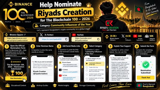 A Binance promotional graphic seeking nominations for 'Riyads Creation' as 'Community Influencer of the Year' for The Blockchain 100 – 2026, with step-by-step submission instructions and links to Binance Square, X (Twitter), and YouTube.