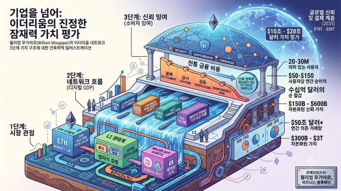 An infographic evaluating Ethereum's potential policy gains, featuring a stylized illustration with a dome over flowing water and various sections labeled with metrics like '$10조-$20조 탈례 가치 평가', '20-30M 명의 연간 사용자', and '수십억 달러의 누출'.