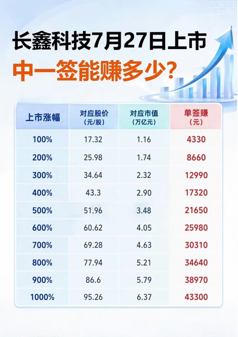 A Chinese-language infographic titled "长鑫科技7月27日上市 中一签能赚多少？" (Changxin Technology IPO on July 27 - How much can one lot earn?) displaying a profit table for ticker $CXMT with estimated stock prices ranging from 17.32 to 95.26 yuan and corresponding single-lot profits of 4,330 to 43,300 yuan based on listing gains of 100% to 1000%. The image supports the post's commentary on the upcoming Changxin Technology IPO by illustrating the potential upside scenarios for retail investors.