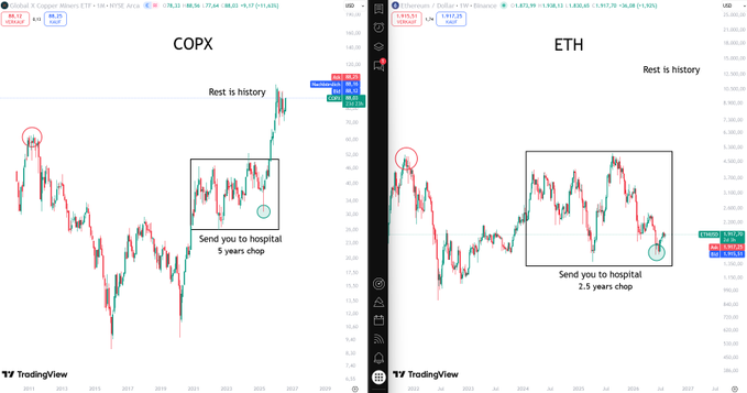 Side-by-side TradingView charts of **COPX (Global X Copper Miners ETF)** and **ETH (Ethereum)**, both labeled "Rest is history," with a highlighted peak (red circle) and a boxed historical pattern marked "Send you to hospital — 5 years chop" for COPX and "2.5 years chop" for ETH, illustrating repeated speculative blow-off tops across asset classes.