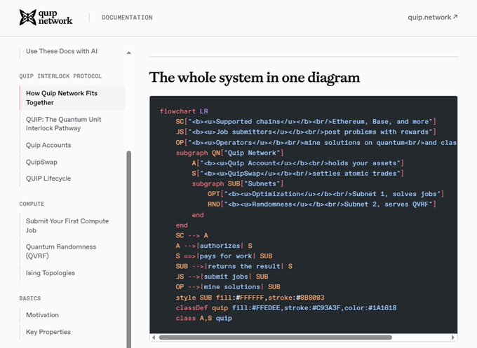 A documentation page titled 'The whole system in one diagram' from 'quip.network' displays a flowchart code illustrating the architecture of the Quip Network, including sections on QUIP Accounts, QuipSwap, Optimization, and Quantum Randomness.
