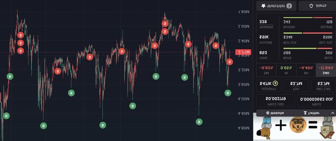 A dark-themed cryptocurrency trading chart displays BTC/USDT price action around 3,100 with multiple "S" (sell) and "B" (buy) signal markers plotted across volatile candlesticks, alongside a side panel showing order book metrics, GPU power/units, and a "YERBIA" branded robot avatar. The "farming is a mindset" caption connects to the image as the grid of automated buy/sell signals visually represents yield-farming—treating market volatility as a field to cultivate recurring trades and harvest small, consistent profits.