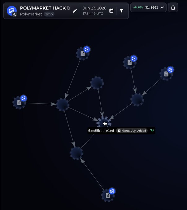 The image shows a blockchain transaction graph for the "POLYMARKET HACK" dated Jun 23, 2026, displaying interconnected nodes and wallets with one labeled "0xe65b...e1ed Manually Added," visually representing the flow of funds between the fewer than 15 affected accounts in the exploit that resulted in $3M in losses.