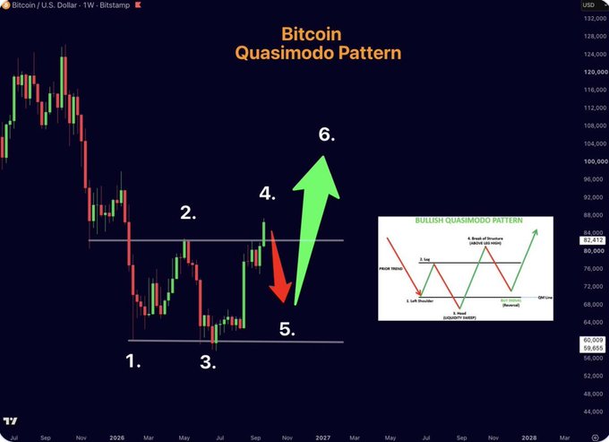 A Bitcoin/U.S. Dollar weekly candlestick chart on Bitstamp titled 'Bitcoin Quasimodo Pattern' showing numbered price points 1-6 with green and red arrows indicating bullish movement, alongside an inset diagram of a 'Bullish Quasimodo Pattern'.