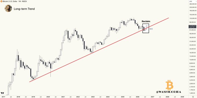 Bitcoin/U.S. Dollar monthly chart labeled 'Long-term Trend' showing a red uptrend line with a 'Reclaim' annotation, branded '@WASTICETHEA'.
