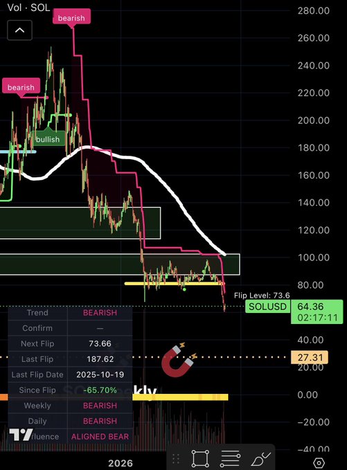 The image shows a phone screen with various information about cryptocurrency markets, specifically focusing on Solana's price movement during bear and bull market trends. The phone screen displays the price chart for Solana, which indicates that the cryptocurrency has been experiencing extreme lows in recent days. This suggests an ongoing bear trend within the market. The user should pay attention to these market signals when deciding whether to invest or hold onto their assets due to the potential risks associated with such a significant drop in value.