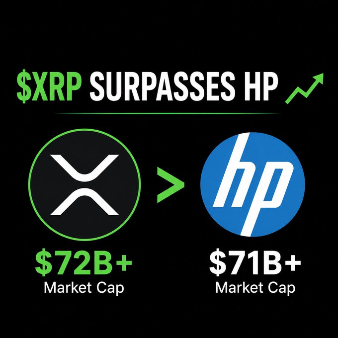 A graphic with a black background declares "$XRP SURPASSES HP" with an upward green arrow, comparing the XRP logo (showing a $72B+ market cap) to the HP logo (showing a $71B+ market cap) with a ">" symbol between them, visually illustrating the post's claim that XRP has overtaken HP in market capitalization.