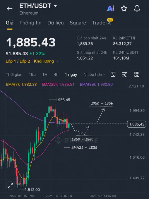 A Binance ETH/USDT trading chart shows Ethereum priced at $1,885.43 (+1.32%), with technical annotations marking a pullback from $1,956.45, support at the EMA25 line near $1,835, and a key $1,850–$1,860 zone that could either send price back up toward $1,950–$1,956 or trigger further downside. The visual confirms the post's analysis that ETH is consolidating above its EMA25 with the $1,850–$1,860 region acting as a critical inflection point for the next directional move.