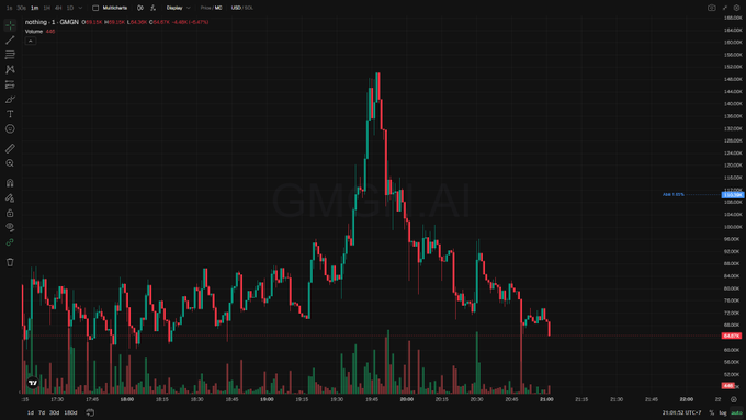 A TradingView chart for $nothing (GME...AI) on Solana shows a dramatic price spike to roughly $130,000 around January 18-19, 2025, followed by a sharp decline back to the $65,000 range, illustrating the volatile "nihilism meme" token's brief but intense pump-and-dump pattern.