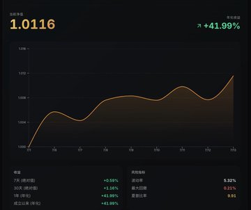 The image shows a performance chart displaying a current return of **1.0116** with a **+41.99%** gain, featuring an orange line graph that trends upward from approximately 1.005 to over 1.012 over 30 days, alongside key metrics such as 7-day return (+0.59%), 30-day return (+1.15%), and a maximum drawdown of -1.16%—visually validating the post's claim that the basic BTC-denominated carry strategy has effectively grown net worth, providing a foundation for future high-frequency market-making development.