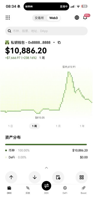 A mobile screenshot of a Web3 wallet (OKX) showing a portfolio balance of $10,886.20 (+238.16% in 1 week) for a wallet ending in '8888...8888'.