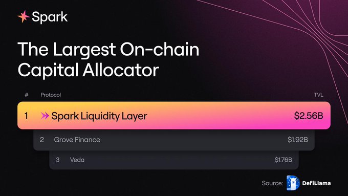 A promotional graphic from Spark highlighting its position as the largest on-chain capital allocator by Total Value Locked (TVL) on DefiLlama, featuring a ranked list that shows Spark Liquidity Layer in first place with $2.56B, followed by Grove Finance at $1.92B and Veda at $1.76B, directly illustrating the post's claim that the Spark Liquidity Layer holds $2.56B, approximately 27% of the category's ~$10B total TVL.