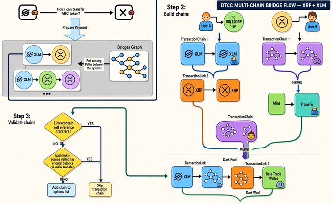 A technical flowchart diagram explaining a 'DTCC MULTI-CHAIN BRIDGE FLOW – XRP + XLM' process with three steps: 'Build chains', 'Validate chains', showing transaction flows between users, bridges, and chains.