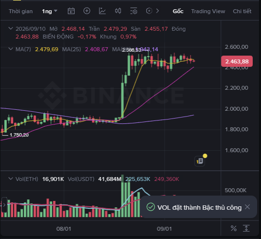 A Binance trading chart for Ethereum (ETH) showing a price of 2,463.88, displaying candlestick patterns, moving averages (MA7, MA25, MA99), and volume indicators, with a notification in Vietnamese 'VOL đạt thành Bậc thứ công'.