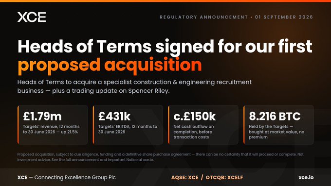 A regulatory announcement from XCE dated '01 September 2026' titled 'Heads of Terms signed for our first proposed acquisition,' highlighting financial metrics including £1.79m revenue, £431k EBITDA, c.£150k cash outflow, and 8.216 BTC.