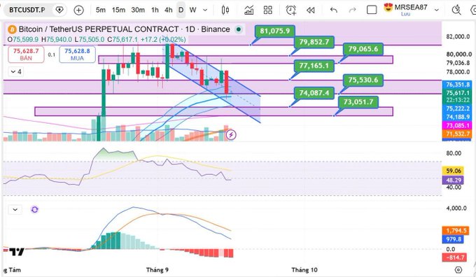 TradingView chart for BTCUSDT.P (Bitcoin/TetherUS Perpetual Contract) on Binance showing price around $75,628 with technical indicators including moving averages, RSI, and MACD, alongside multiple price level annotations.