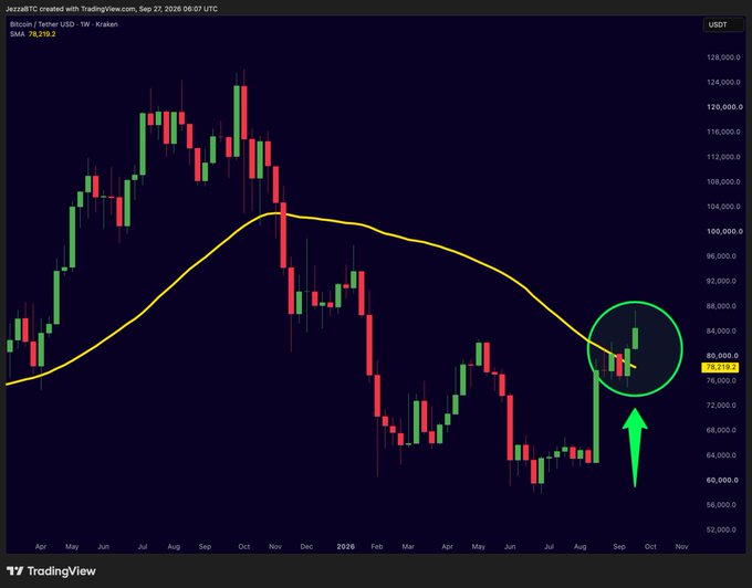 A weekly BTC/USD chart on TradingView (Kraken) shows Bitcoin trading at $78,310.20, with the 50-week moving SMA at $78,259.2, and a green circle highlighting the recent weekly candle closing above this key moving average, visually confirming the post's claim that Bitcoin has reclaimed the 50-week MA and is signaling a potential trend change.