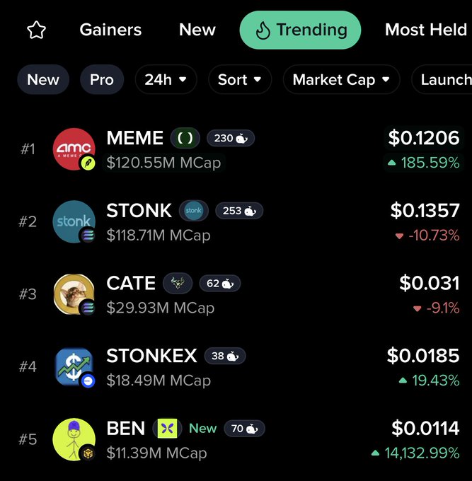 The image shows a "Trending" tab from a mobile app displaying the top 5 cryptocurrencies ranked by market cap: #1 MEME ($0.1206, +185.59%), #2 STONK ($0.1357, -10.73%), #3 CATE ($0.031, -9.1%), #4 STONKEX ($0.0185, +19.43%), and #5 BEN ($0.0114, +14,132.99%). This visual illustrates the post's announcement about Moby unifying the "Trending" view across multiple chains—Solana, Base, BNB, and Robinhood Chain—showing diverse assets like MEME, CATE, and BEN all ranked together in a single feed.