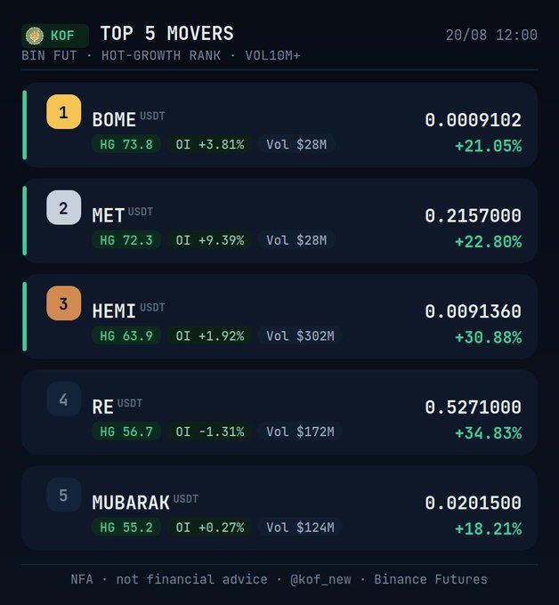 A 'TOP 5 MOVERS' cryptocurrency list dated 20/08 12:00 from KOF (kof_new) shows Binance Futures rankings: BOME (+21.05%), MET (+22.80%), HEMI (+30.88%), RE (+34.83%), and MUBARAK (+18.21%).