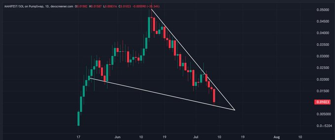 A MANIFEST/USDC candlestick chart on PumpSwap shows a clear falling wedge pattern forming, with the price at 0.0182 approaching the convergence point of the two white trendlines near the apex around the end of July. The chart visually supports the post's claim of a tightening consolidation that typically precedes a significant breakout.