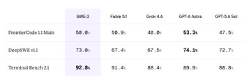 The image is a benchmark table titled "FrontierCode 1.1:Main" comparing SWE-2, DeepSWE v1.1, and Terminal Bench 2.1 across tasks like Faize 5.1, Grok 4.0, GPT-5 Astra, and GPT-5.5 Sol, with SWE-2 achieving the highest score of 92.8%, directly visualizing Devin's claim of SWE-2's superior price-performance.