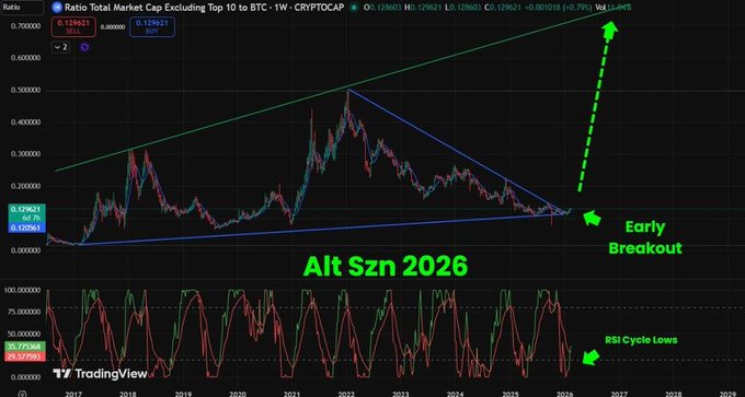 The image displays a TradingView chart of "Ratio Total Market Cap Excluding Top 10 to BTC" with a large green arrow pointing to an "Early Breakout" on the right side, accompanied by text declaring "Alt Szn 2026." This visual supports the post's claim that altcoin season signals are flashing, as the chart shows a symmetrical triangle breakout pattern suggesting alts are positioned to outperform BTC in the coming weeks.