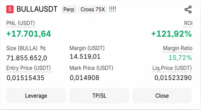 A trading interface shows a 75x cross-margin short position on BULLAUSDT Perp with an unrealized PNL of +17,701.64 USDT (ROI +121.92%) on a 71,855.65 BULLA position entered at 0.01515435, currently marked at 0.014908. The screenshot directly supports the post's claim of a profitable short trade capturing BULLA's downtrend, though the 15.72% margin ratio illustrates the high-risk nature of the leveraged position.