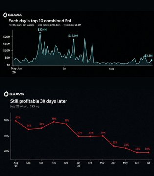 Two Grafana-style charts on a dark background: the top shows 'Each day's top 10 combined PnL' with peaks reaching $23.4M and $17.9M, while the bottom shows a declining 'Still profitable 30 days later' line dropping from 40% in July to 19% by June.