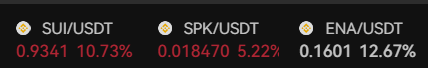 The image displays a cryptocurrency performance tracker showing $SUI/USDT at 0.9941 (10.73%), $SPK/USDT at 0.018470 (5.22%), and $ENA/USDT at 0.1601 (12.67%) in red and white text on a black background. This visual supports the post's claim that $SUI and $ENA are still performing strongly, while $SPK has yet to see significant gains in this sector.