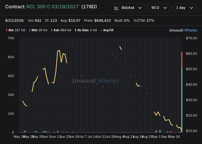 A Unusual Whales chart for the RCL 300 C 03/19/2027 call option contract showing 178 days to expiration, with volume of 642, open interest of 123, and a premium of $646,410 (27% OTM). The chart's Bid/Ask volume trend appears to be declining toward recent dates, yet the post highlights significant whale buying activity at $600k for this out-of-the-money Royal Caribbean call.
