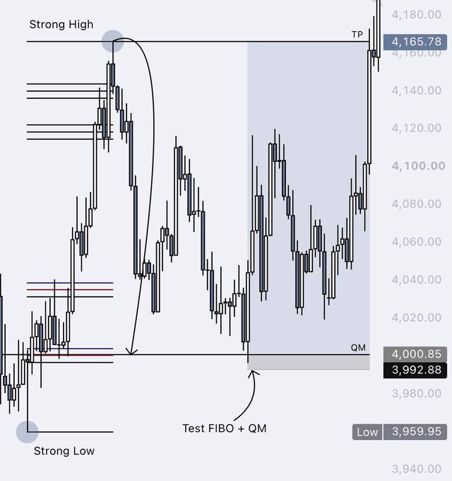A candlestick chart labeled with 'Strong High', 'Strong Low', 'TP' at 4,165.78, 'QM' at 4,000.85, and 'Test FIBO + QM' markings.