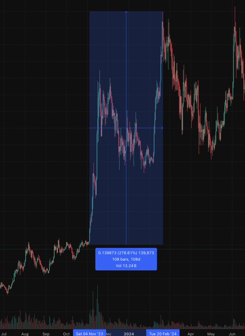 A candlestick chart of $KAS showing price action from July 2023 through June 2024, with a highlighted blue box marking the period around a new all-time high of 13.9873¢ (278.61% gain over 108 bars, 108 days) in November 2023, before the subsequent rally to higher levels — illustrating the post's point about Kaspa's historical price movement and rapid ascent after retesting highs.