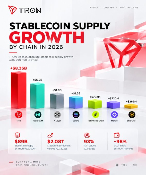 A TRON infographic showing 'STABLECOIN SUPPLY GROWTH BY CHAIN IN 2026,' with TRON leading at +$8.35B, followed by HyperEVM (+$5.2B), X Layer, Solana, Robinhood Chain, Monad, and BNB Chain, highlighting $89B stablecoin supply on TRON (Q2/2026), $2.08T settlement volume, 93% P2P volume, and ~98% USDT share.