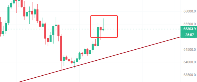 A candlestick chart shows Bitcoin's price action with a current level of 65303.9 and the 25:57 candle highlighted within a red box, sitting just above an ascending trendline near the 64500 support area. The post reflects a wait-and-see stance, watching whether BTC can rebound from this trendline support to reclaim higher levels before potentially dragging ETH above the $2,000 mark.