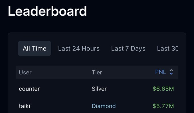 The image displays a "Leaderboard" with an "All Time" filter showing top traders by PNL, where user "counter" leads at $6.65M (Silver tier) and "taiki" follows at $5.77M (Diamond tier). This visualizes Taiki's achievement of surpassing $5.7M in PNL to claim the Diamond tier ranking, as highlighted in the caption's praise of his farming performance and airdrop success.