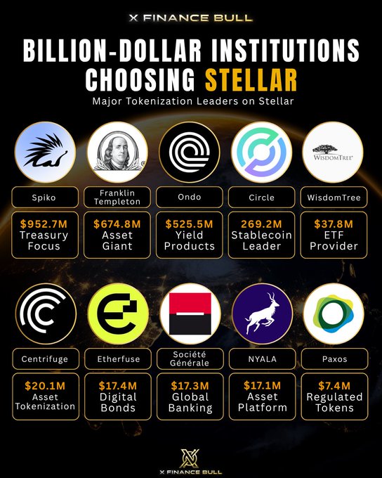 The image shows a poster or infographic displaying various logos and icons representing different companies within the $1.81 million budget range, including Ripple,stellar,and etherum. The text at the top of the infographic mentions that a Billion-Dollar Institutions is choosing Stellaar as the major tokenization leader on Stellar. The exact amount being discussed in the image cannot be determined without more information about the actual figures and their values, but it appears to be around $2.8 billion.