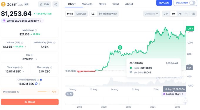 A CoinGecko-style cryptocurrency page for Zcash (ZEC) showing a price of $1,253.64, up 144.87% over one month, alongside market cap ($21.15B), 24-hour volume ($1.58B), and a historical chart with a tooltip displaying $1,108.96 on 09/16/2026, supporting the post's note about an unrelated native ZEC price surge.
