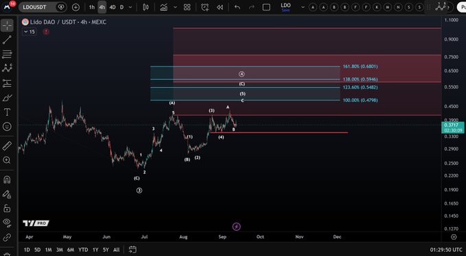 A TradingView chart of Lido DAO (LDO/USDT) on the MEXC exchange displays Elliott Wave analysis with key Fibonacci retracement levels marked at 100% (0.4798), 123.60% (0.5482), 138.00% (0.5946), and 161.80% (0.6801), with current price trading around $0.3717, illustrating the $0.34 support level mentioned as a critical breakdown signal for confirming a top formation.